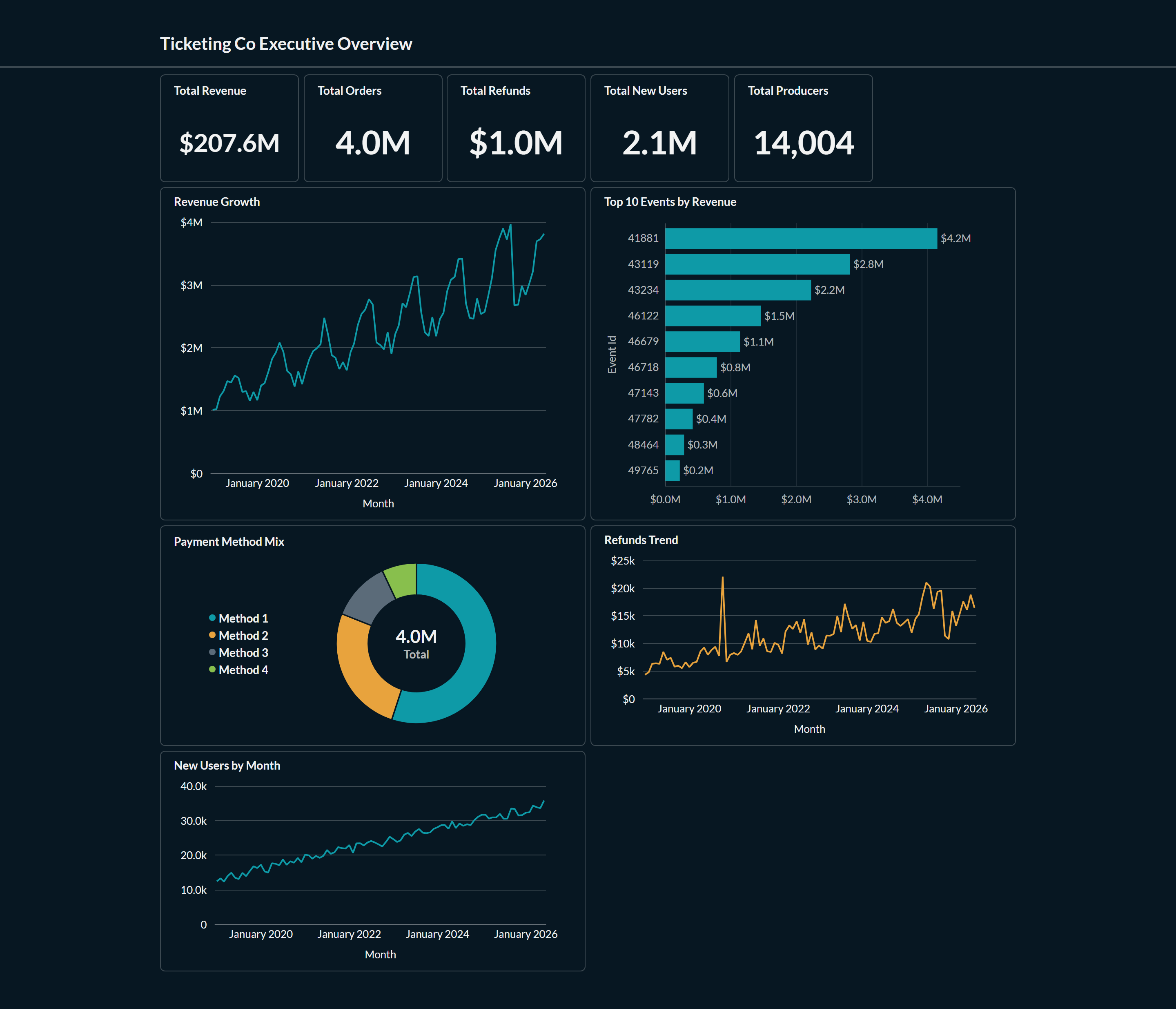 Metabase executive overview dashboard built by Vizmask on synthetic sample data