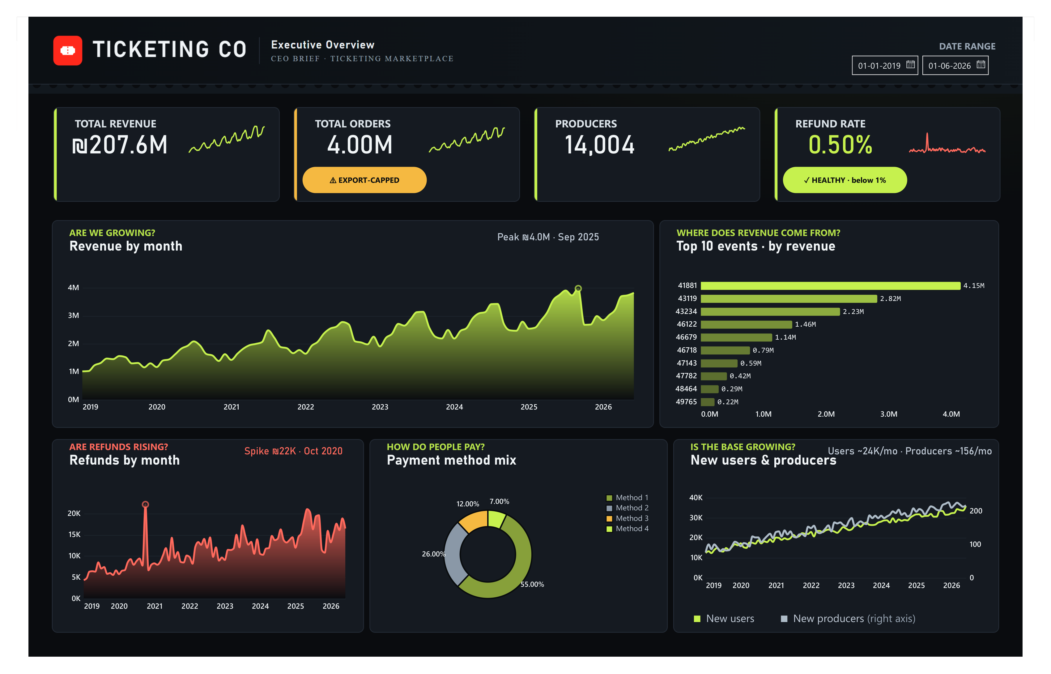 Power BI executive overview dashboard built by Vizmask on synthetic sample data