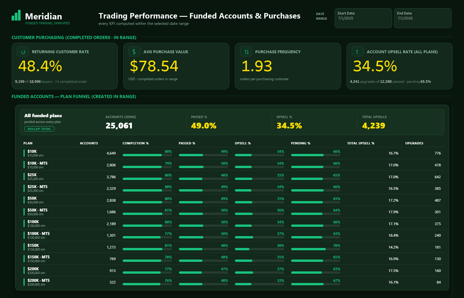 Tableau trading-performance dashboard built by Vizmask on synthetic sample data