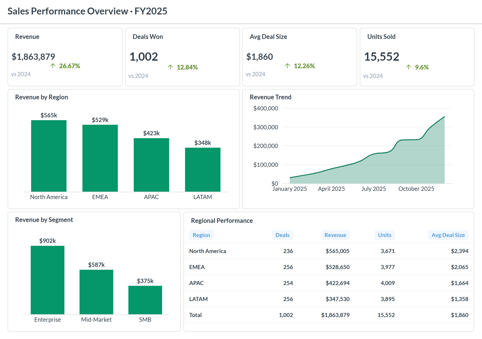 A real Vizmask-built dashboard on synthetic sample data