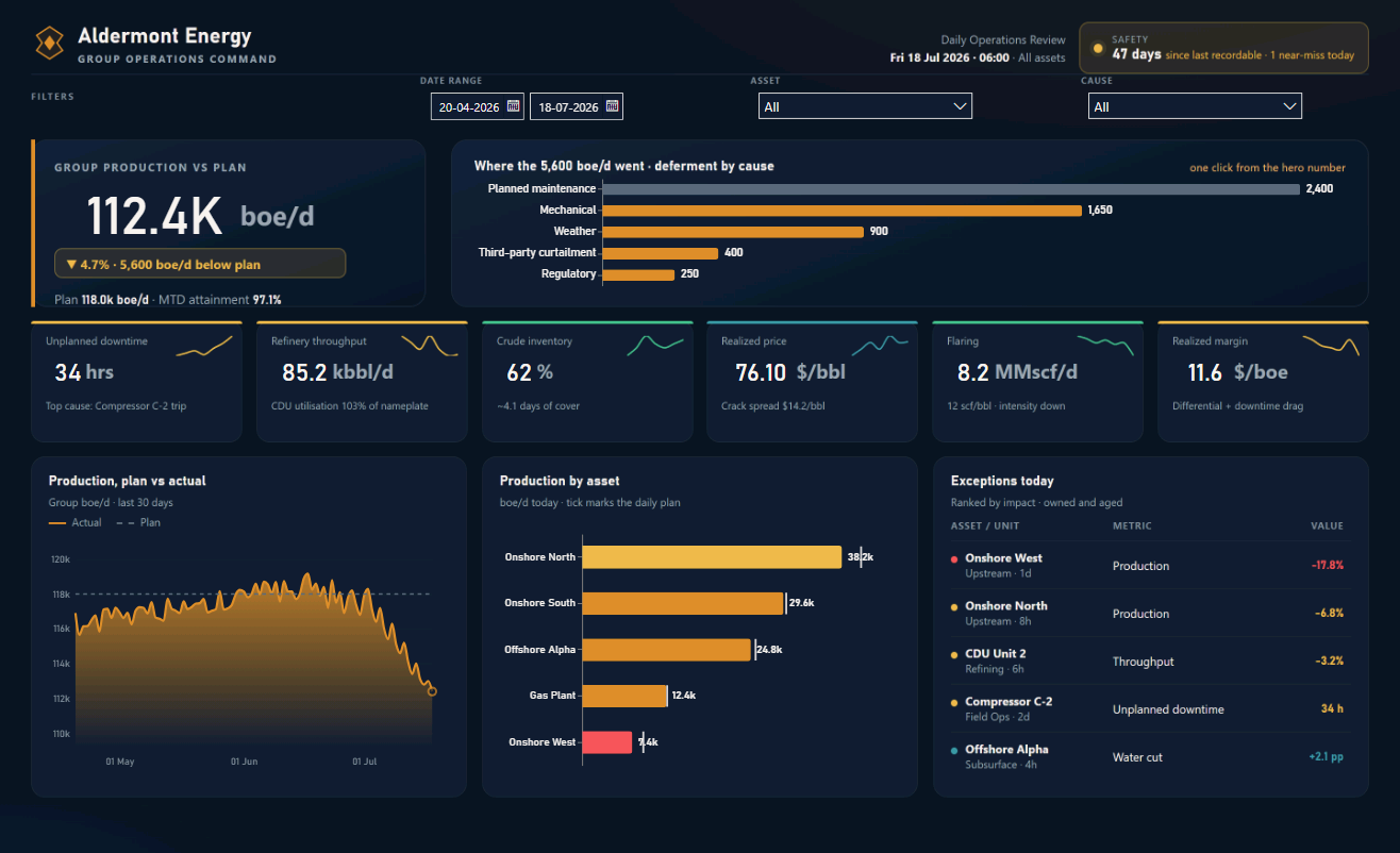 Power BI operations dashboard for the fictional Aldermont Energy, built by Vizmask on 100% synthetic data