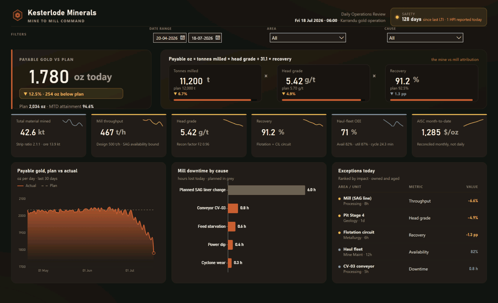 Opening the area slicer on the Kesterlode Power BI dashboard