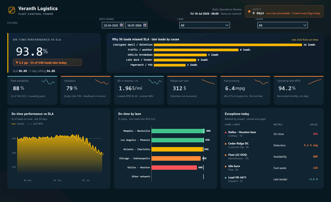 Power BI service dashboard for the fictional Veranth Logistics, built by Vizmask on 100% synthetic data